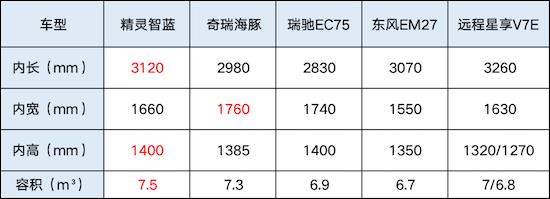 5 pure electric light passenger big horizontal review 7 big face how to choose? _fororder_image001