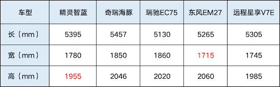 5 pure electric light passenger big horizontal review 7 big face how to choose? _fororder_image003